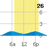 Sewall Point tide chart for Saturday, March 26, 2022