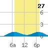 Sewall Point tide chart for Sunday, March 27, 2022
