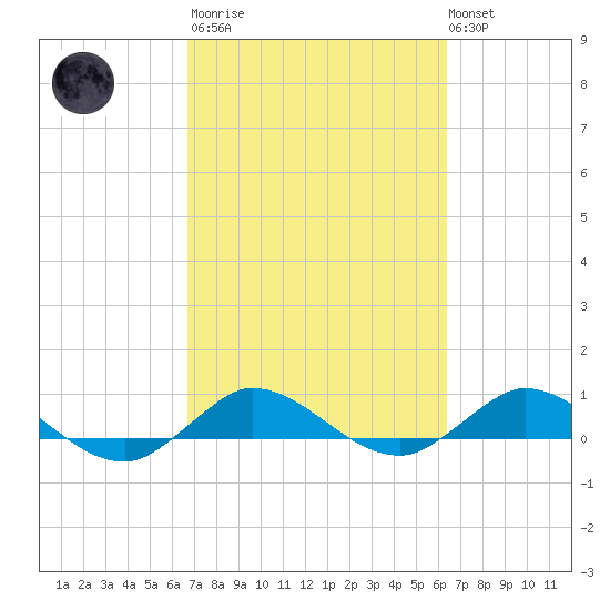 Sewall Point tide chart for Wednesday, March 2, 2022
