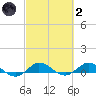 Sewall Point tide chart for Wednesday, March 2, 2022