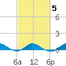 Sewall Point tide chart for Saturday, March 5, 2022