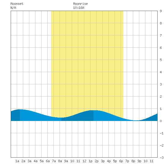 Sewall Point tide chart for Tuesday, March 8, 2022