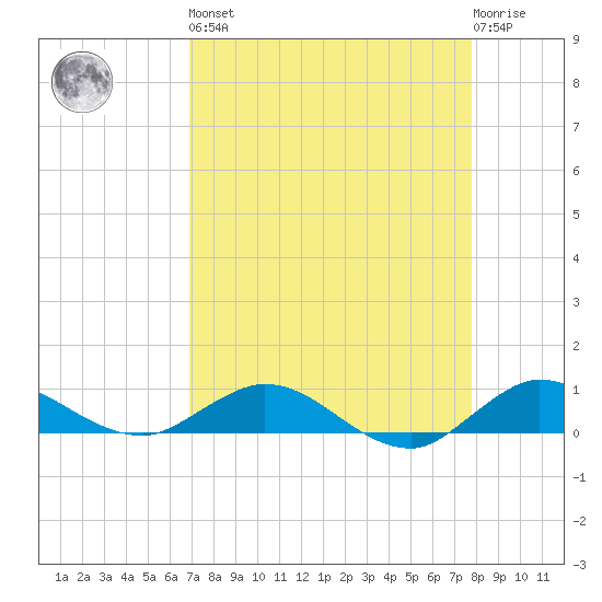 Sewall Point tide chart for Saturday, April 16, 2022