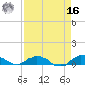 Sewall Point tide chart for Saturday, April 16, 2022