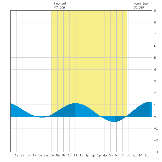 Sewall Point tide chart for Sunday, April 17, 2022