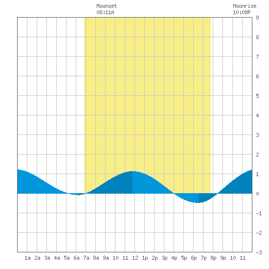 Sewall Point tide chart for Monday, April 18, 2022