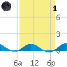 Sewall Point tide chart for Friday, April 1, 2022