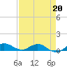 Sewall Point tide chart for Wednesday, April 20, 2022