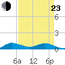 Sewall Point tide chart for Saturday, April 23, 2022