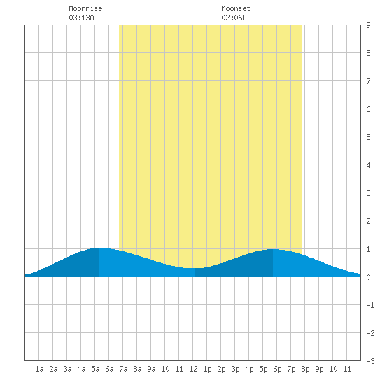 Sewall Point tide chart for Sunday, April 24, 2022