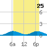 Sewall Point tide chart for Monday, April 25, 2022