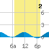 Sewall Point tide chart for Saturday, April 2, 2022