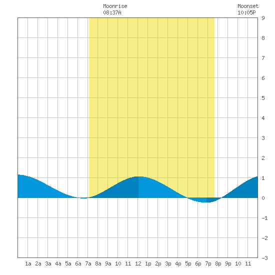 Sewall Point tide chart for Sunday, April 3, 2022