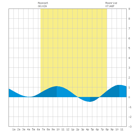 Sewall Point tide chart for Sunday, May 15, 2022