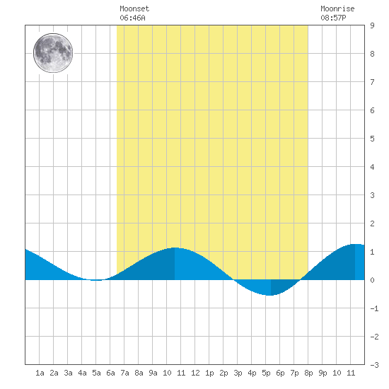 Sewall Point tide chart for Monday, May 16, 2022