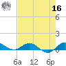 Sewall Point tide chart for Monday, May 16, 2022