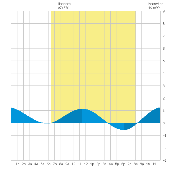 Sewall Point tide chart for Tuesday, May 17, 2022