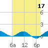 Sewall Point tide chart for Tuesday, May 17, 2022