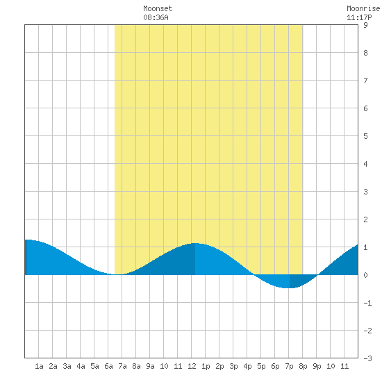 Sewall Point tide chart for Wednesday, May 18, 2022