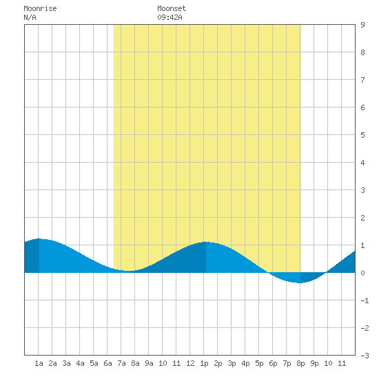 Sewall Point tide chart for Thursday, May 19, 2022