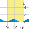 Sewall Point tide chart for Sunday, May 1, 2022