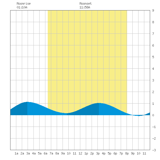 Sewall Point tide chart for Saturday, May 21, 2022