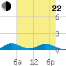 Sewall Point tide chart for Sunday, May 22, 2022