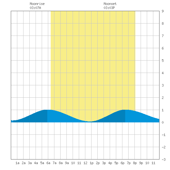 Sewall Point tide chart for Tuesday, May 24, 2022