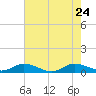 Sewall Point tide chart for Tuesday, May 24, 2022