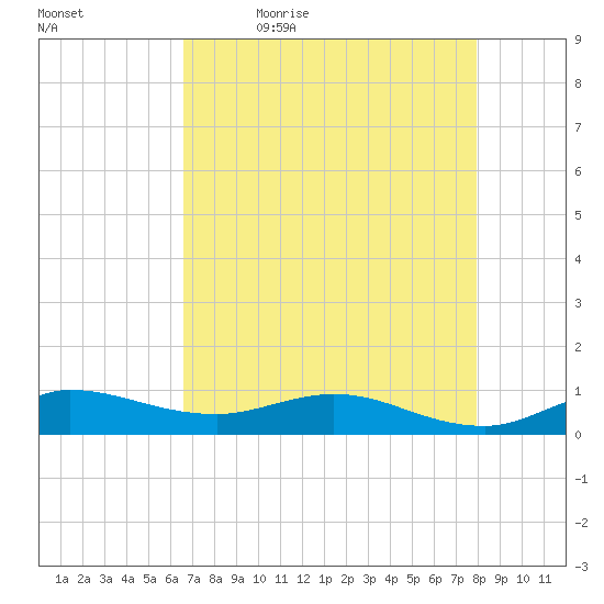 Sewall Point tide chart for Thursday, May 5, 2022