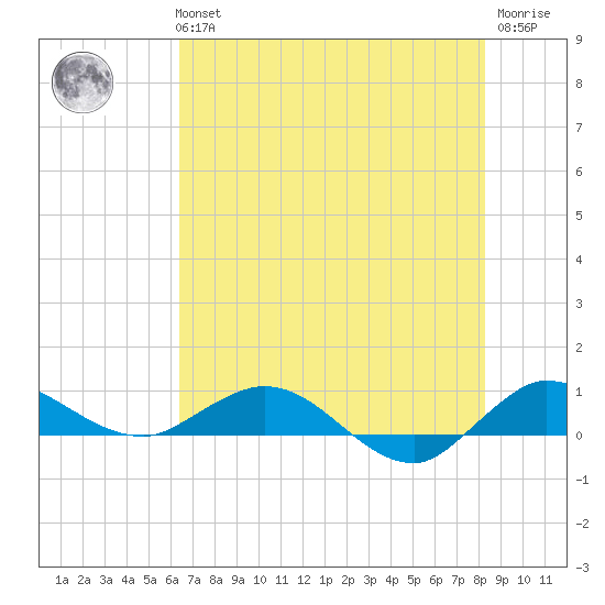 Sewall Point tide chart for Tuesday, June 14, 2022