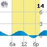 Sewall Point tide chart for Tuesday, June 14, 2022