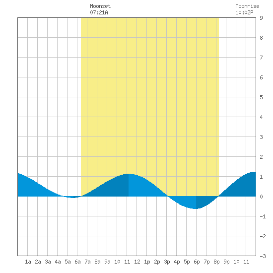 Sewall Point tide chart for Wednesday, June 15, 2022