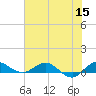 Sewall Point tide chart for Wednesday, June 15, 2022