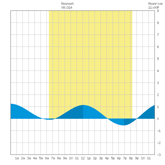 Sewall Point tide chart for Thursday, June 16, 2022