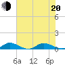 Sewall Point tide chart for Monday, June 20, 2022