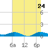 Sewall Point tide chart for Friday, June 24, 2022