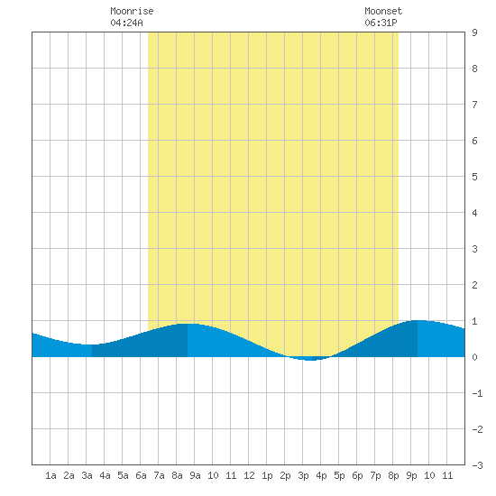 Sewall Point tide chart for Sunday, June 26, 2022