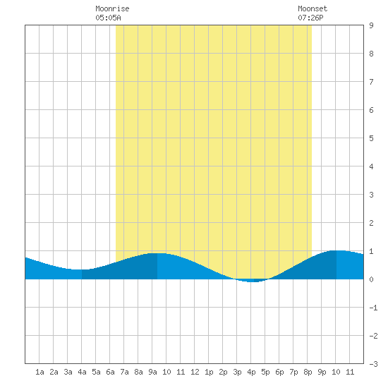 Sewall Point tide chart for Monday, June 27, 2022