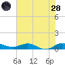 Sewall Point tide chart for Tuesday, June 28, 2022