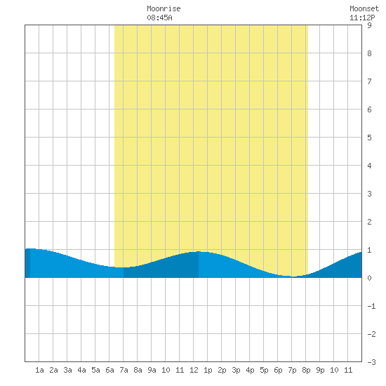 Sewall Point tide chart for Thursday, June 2, 2022