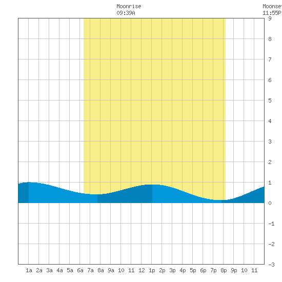 Sewall Point tide chart for Friday, June 3, 2022