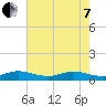 Sewall Point tide chart for Tuesday, June 7, 2022