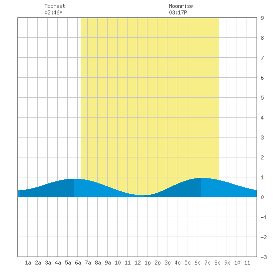 Sewall Point tide chart for Thursday, June 9, 2022