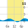 Sewall Point tide chart for Monday, July 11, 2022