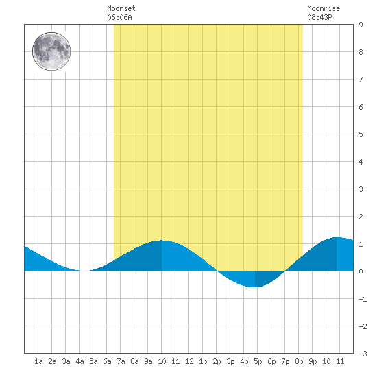 Sewall Point tide chart for Wednesday, July 13, 2022