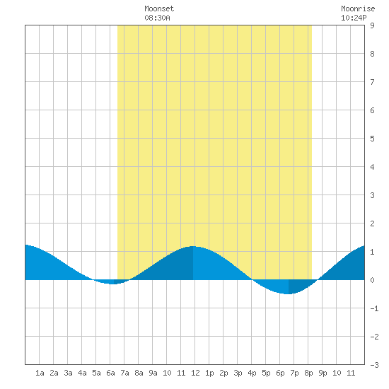 Sewall Point tide chart for Friday, July 15, 2022