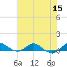 Sewall Point tide chart for Friday, July 15, 2022