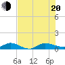 Sewall Point tide chart for Wednesday, July 20, 2022