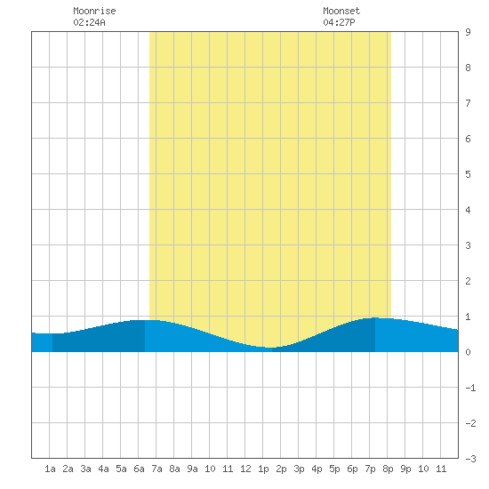 Sewall Point tide chart for Saturday, July 23, 2022